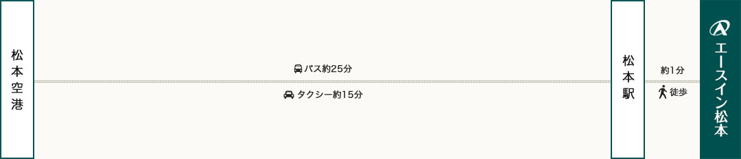 飛行機でお越しの方