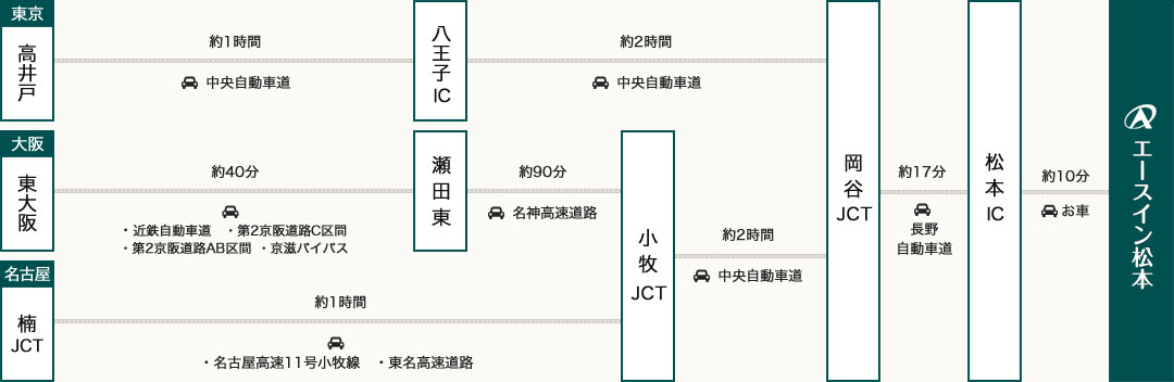 お車でお越しの方